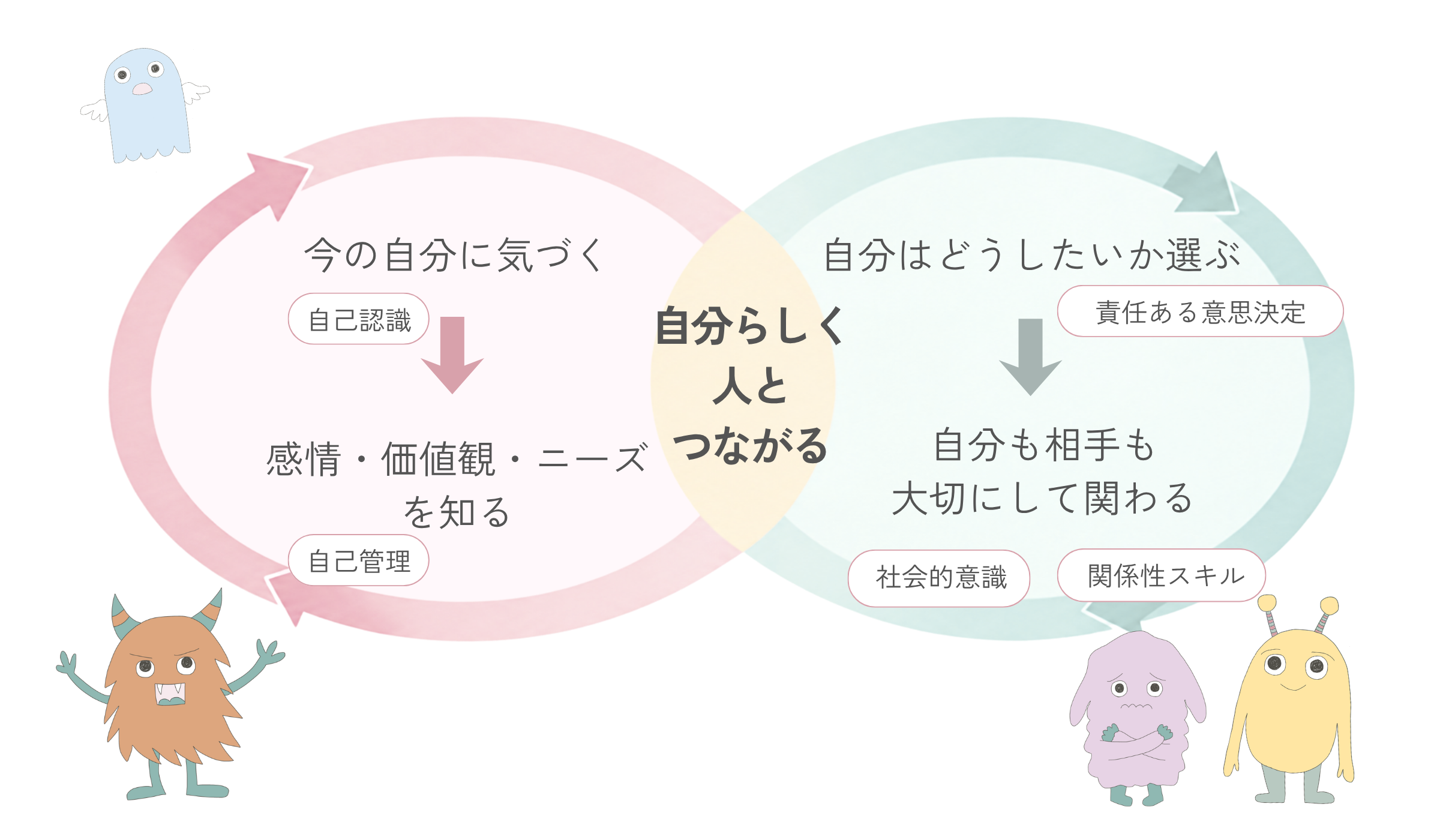 今の自分に気づき、感情や価値観、ニーズを知り、自分も相手も大切にしながら人とつながる、きもちの輪のアプローチ